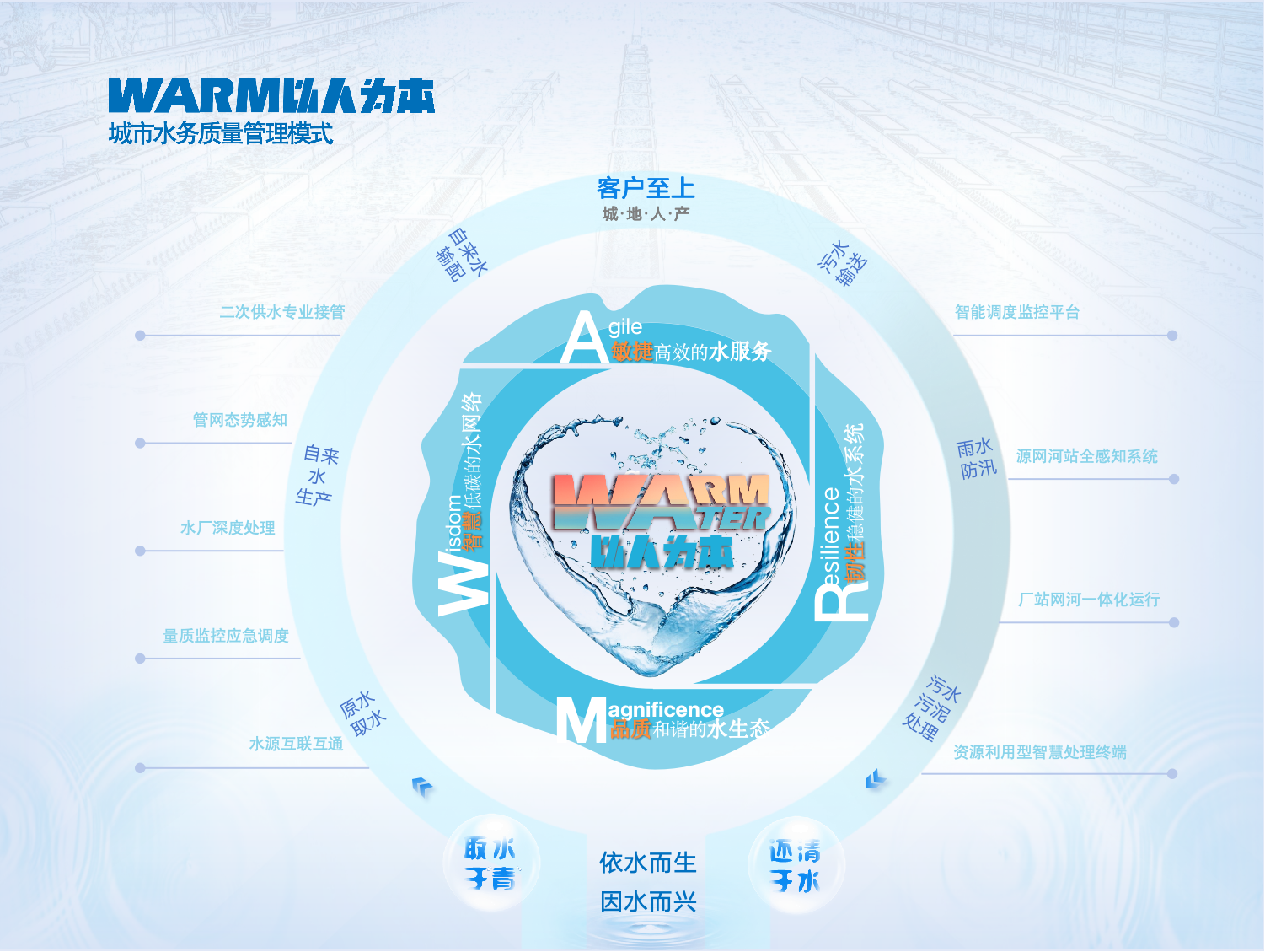 3.WARM以人為本城市水務(wù)質(zhì)量管理模式.png
